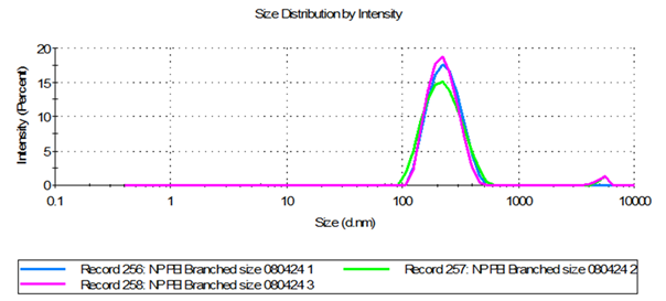Figure 3: Nanoparticle-mediated gene delivery